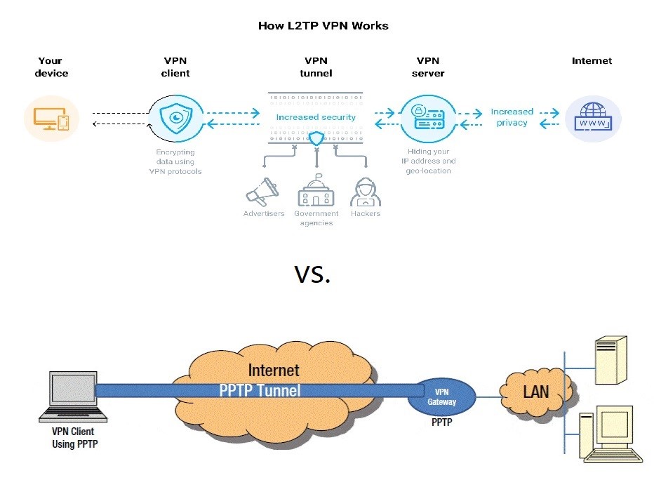 در تصویر فوق نمایی از نحوه کارکرد وی پی ان L2TP را مشاهده می‌کنید.