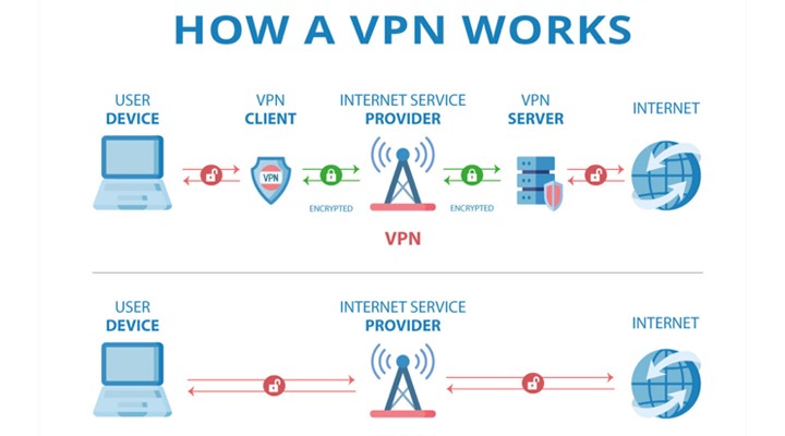 راه‌اندازی VPN سرور